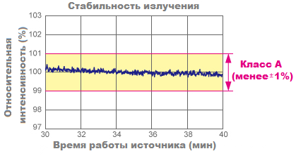 Результаты измерений