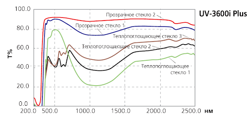 Результаты измерений