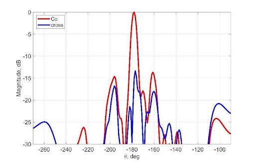 Пример результатов