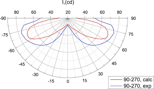 Установка для измерения силы света и ее пространственного распределения “Флакс