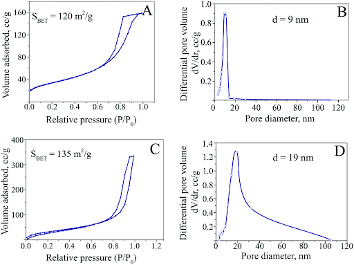 Пример результатов