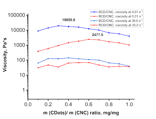 Пример результатов