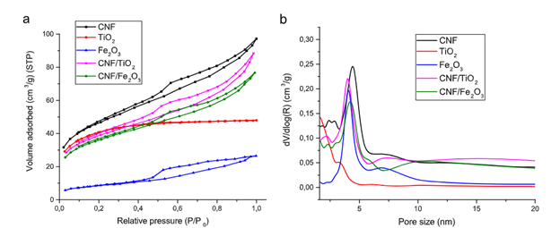 a) Изотермы низкотемпературной сорбции-десорбции азота; b) распределение пор по размерам, расчитанные методом BJH [данные взяты из научной публикации организации – исполнителя Navrotskaya, A.G., Krivoshapkina, E.F., Perovskiy, I.A. et al. Synthesis and properties of carbon–metal oxide nanomaterials. J Sol-Gel Sci Technol 92, 449–457 (2019). https://doi.org/10.1007/s10971-019-04974-9].